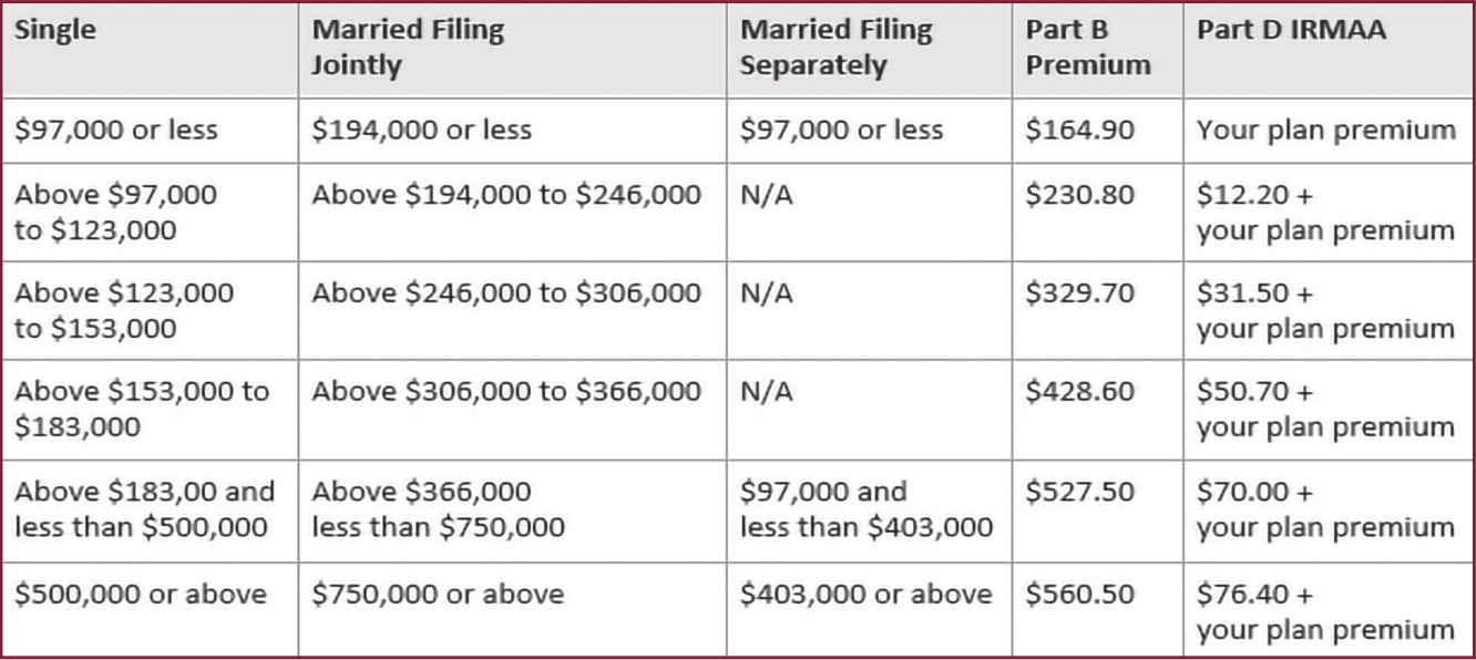 Medicare 101: IRMMA Surcharges - gmhTODAY